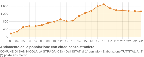 Andamento popolazione stranieri Comune di San Nicola la Strada (CE)