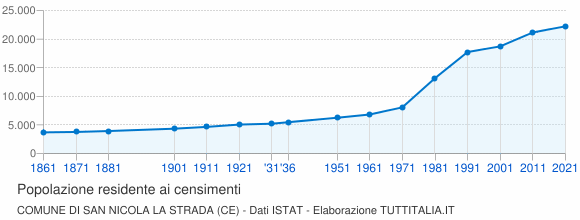 Grafico andamento storico popolazione Comune di San Nicola la Strada (CE)