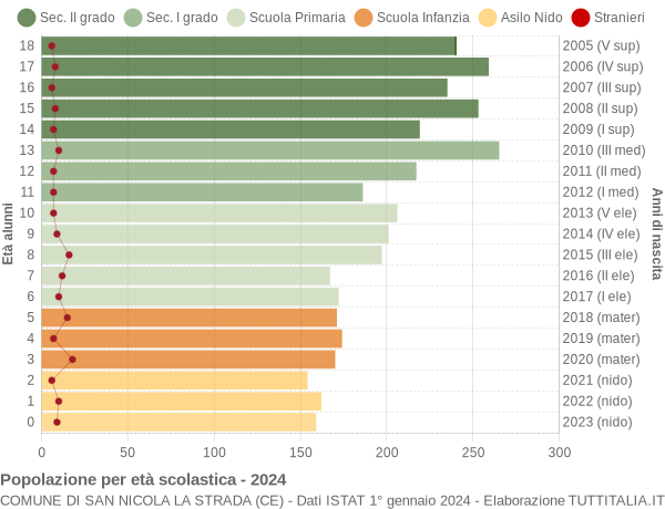 Grafico Popolazione in età scolastica - San Nicola la Strada 2024