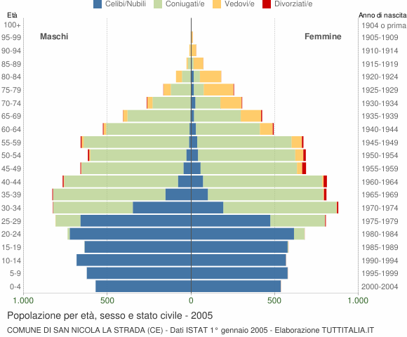 Grafico Popolazione per età, sesso e stato civile Comune di San Nicola la Strada (CE)