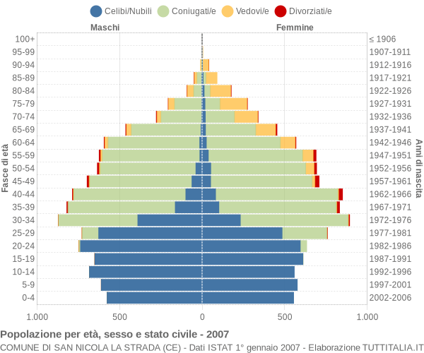 Grafico Popolazione per età, sesso e stato civile Comune di San Nicola la Strada (CE)