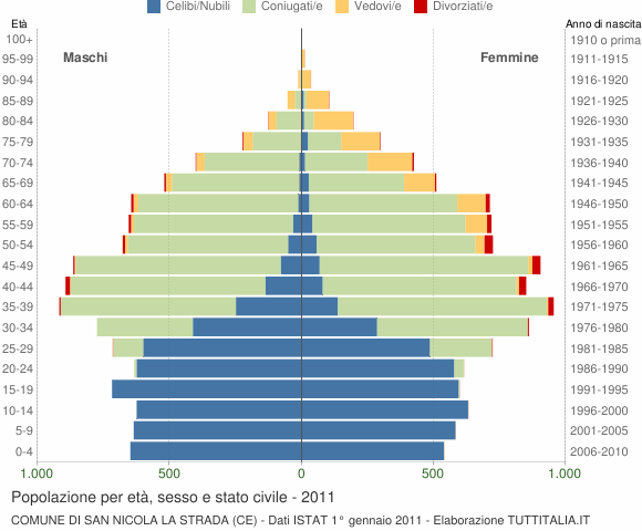 Grafico Popolazione per età, sesso e stato civile Comune di San Nicola la Strada (CE)
