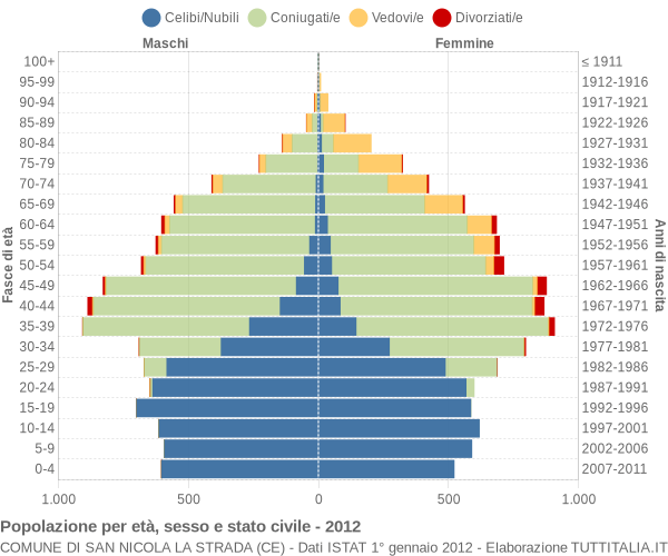 Grafico Popolazione per età, sesso e stato civile Comune di San Nicola la Strada (CE)