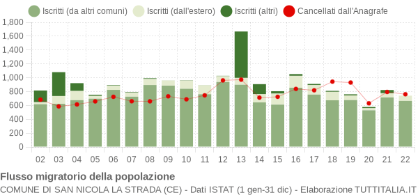 Flussi migratori della popolazione Comune di San Nicola la Strada (CE)