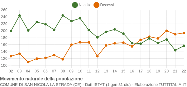 Grafico movimento naturale della popolazione Comune di San Nicola la Strada (CE)