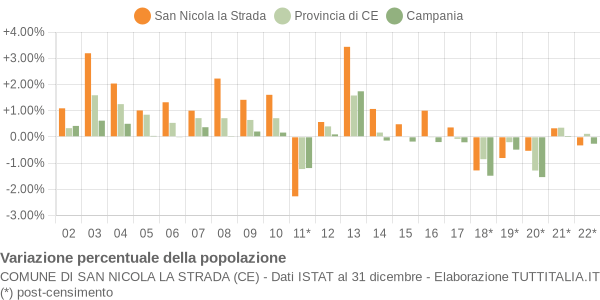 Variazione percentuale della popolazione Comune di San Nicola la Strada (CE)