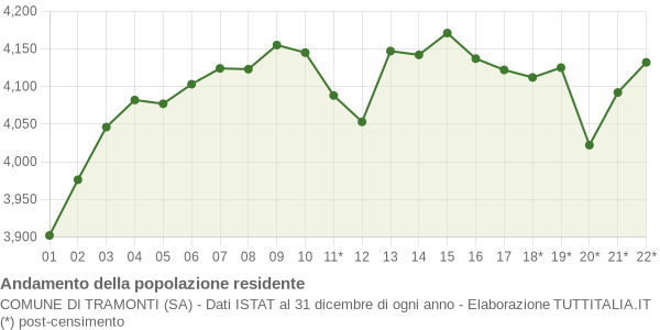 Andamento popolazione Comune di Tramonti (SA)