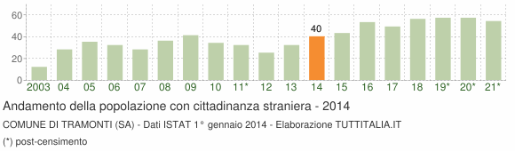 Grafico andamento popolazione stranieri Comune di Tramonti (SA)