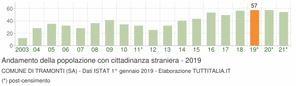 Grafico andamento popolazione stranieri Comune di Tramonti (SA)