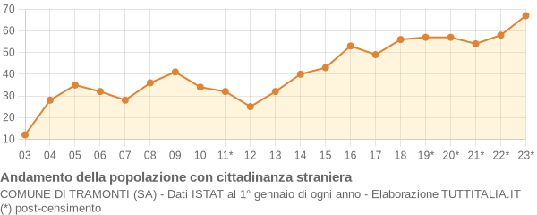 Andamento popolazione stranieri Comune di Tramonti (SA)