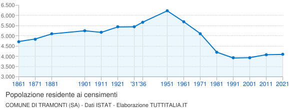 Grafico andamento storico popolazione Comune di Tramonti (SA)