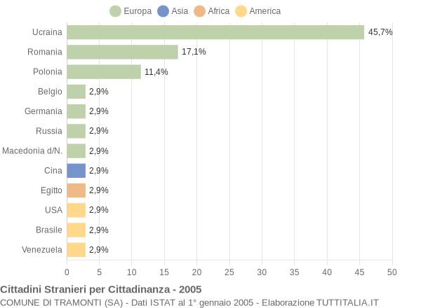 Grafico cittadinanza stranieri - Tramonti 2005