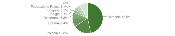 Grafico cittadinanza stranieri - Tramonti 2011