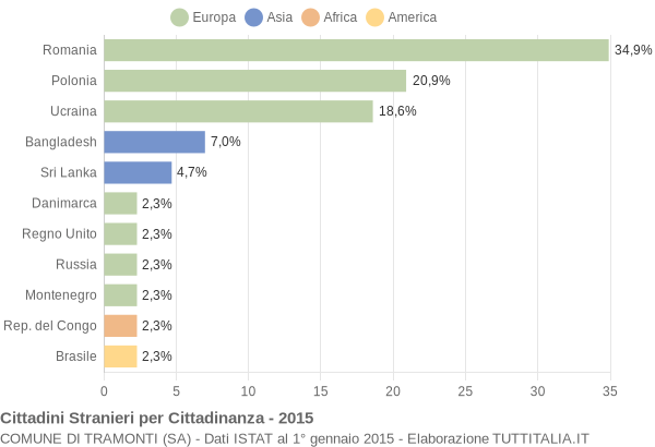 Grafico cittadinanza stranieri - Tramonti 2015