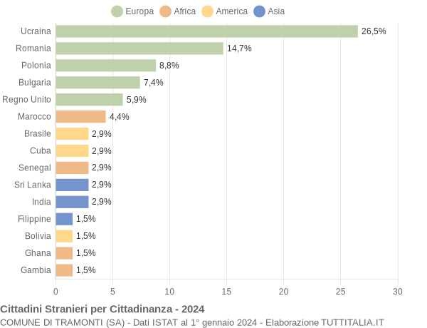 Grafico cittadinanza stranieri - Tramonti 2024