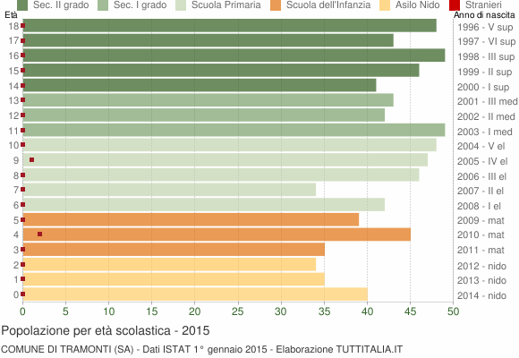 Grafico Popolazione in età scolastica - Tramonti 2015