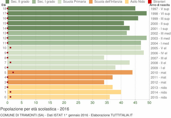 Grafico Popolazione in età scolastica - Tramonti 2016