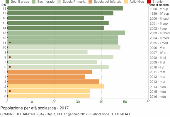 Grafico Popolazione in età scolastica - Tramonti 2017