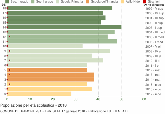 Grafico Popolazione in età scolastica - Tramonti 2018