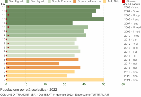 Grafico Popolazione in età scolastica - Tramonti 2022