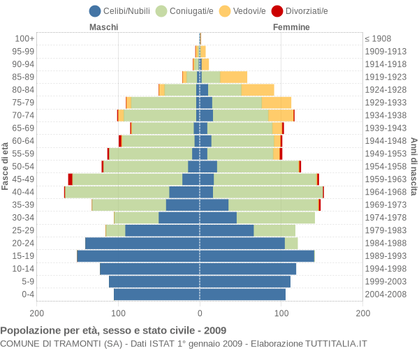 Grafico Popolazione per età, sesso e stato civile Comune di Tramonti (SA)