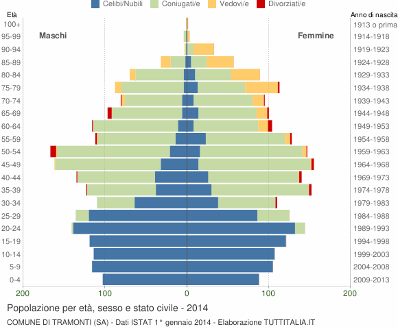 Grafico Popolazione per età, sesso e stato civile Comune di Tramonti (SA)