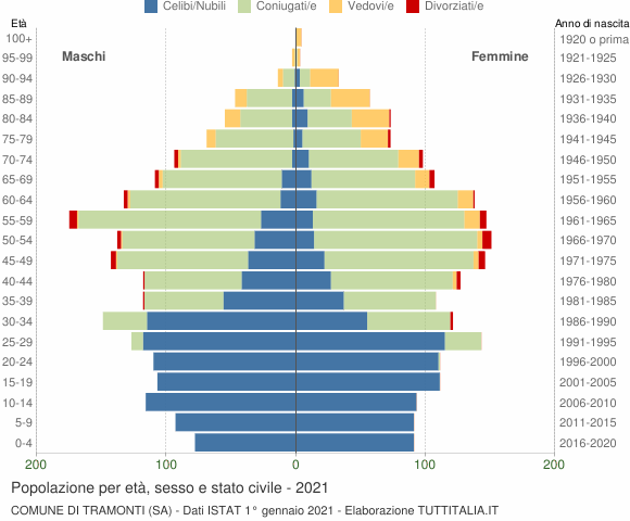 Grafico Popolazione per età, sesso e stato civile Comune di Tramonti (SA)