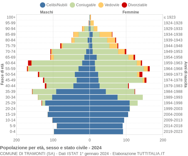 Grafico Popolazione per età, sesso e stato civile Comune di Tramonti (SA)