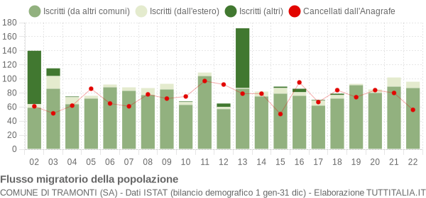 Flussi migratori della popolazione Comune di Tramonti (SA)