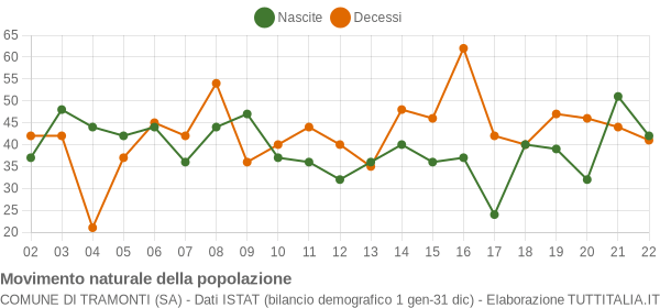 Grafico movimento naturale della popolazione Comune di Tramonti (SA)