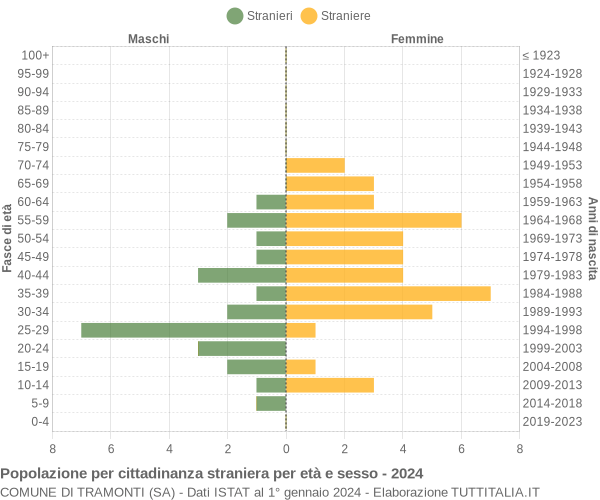 Grafico cittadini stranieri - Tramonti 2024