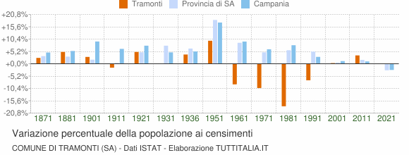 Grafico variazione percentuale della popolazione Comune di Tramonti (SA)