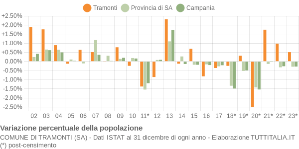 Variazione percentuale della popolazione Comune di Tramonti (SA)