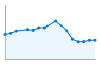 Grafico andamento storico popolazione Comune di Tramonti (SA)