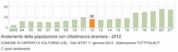 Grafico andamento popolazione stranieri Comune di Capriati a Volturno (CE)