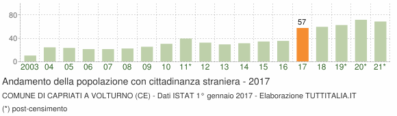 Grafico andamento popolazione stranieri Comune di Capriati a Volturno (CE)