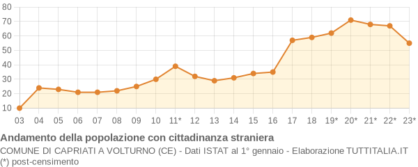 Andamento popolazione stranieri Comune di Capriati a Volturno (CE)