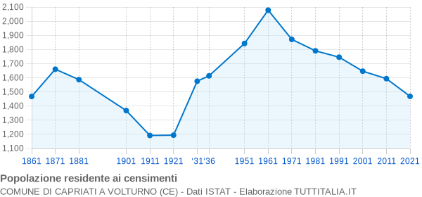 Grafico andamento storico popolazione Comune di Capriati a Volturno (CE)