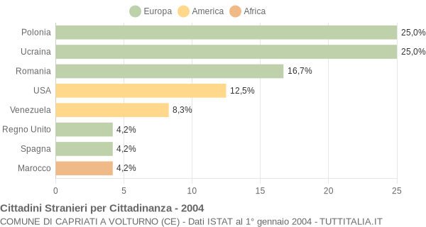 Grafico cittadinanza stranieri - Capriati a Volturno 2004