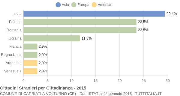 Grafico cittadinanza stranieri - Capriati a Volturno 2015