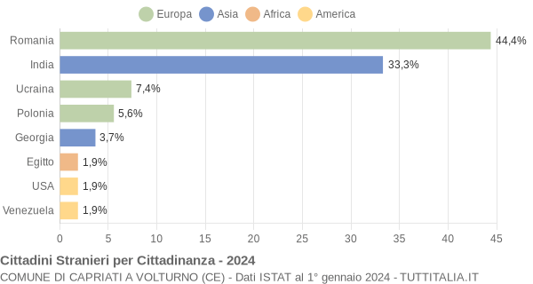 Grafico cittadinanza stranieri - Capriati a Volturno 2024