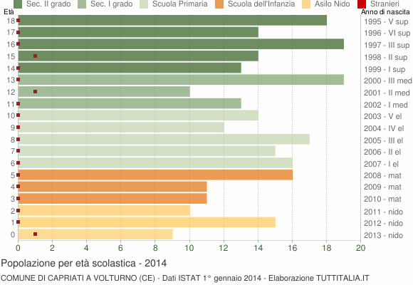 Grafico Popolazione in età scolastica - Capriati a Volturno 2014