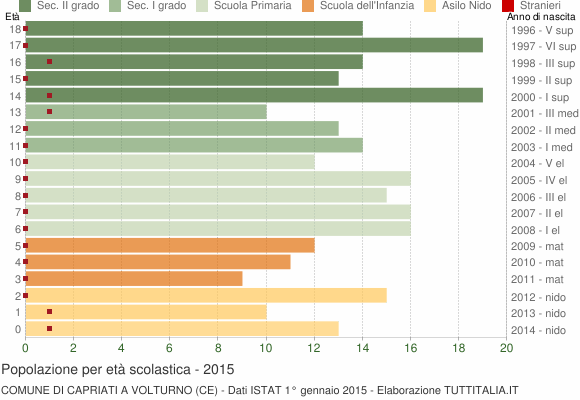 Grafico Popolazione in età scolastica - Capriati a Volturno 2015