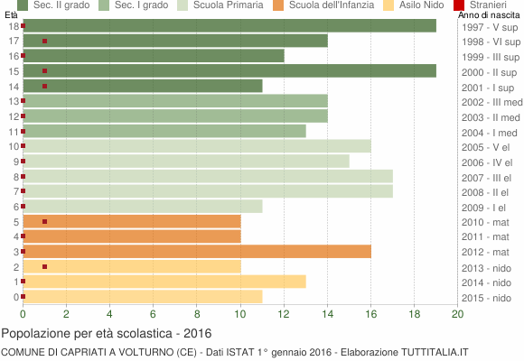Grafico Popolazione in età scolastica - Capriati a Volturno 2016