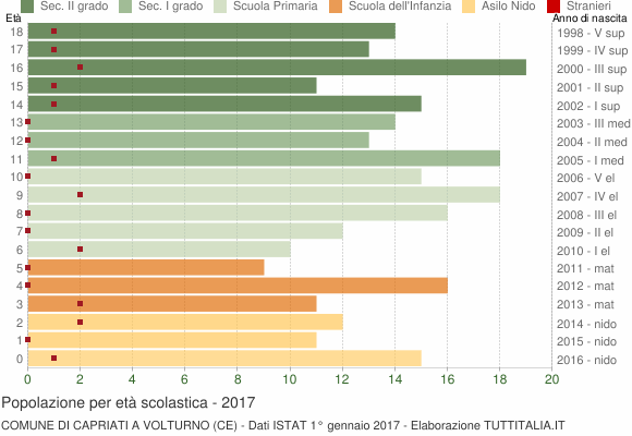 Grafico Popolazione in età scolastica - Capriati a Volturno 2017