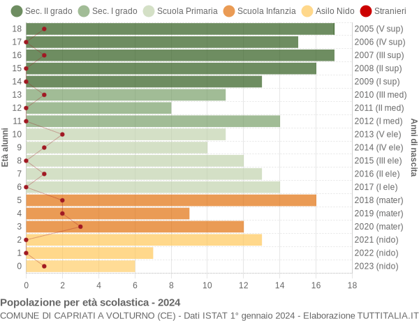 Grafico Popolazione in età scolastica - Capriati a Volturno 2024