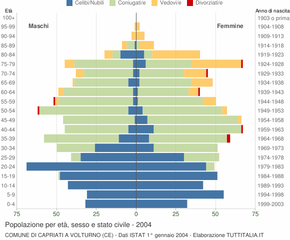Grafico Popolazione per età, sesso e stato civile Comune di Capriati a Volturno (CE)