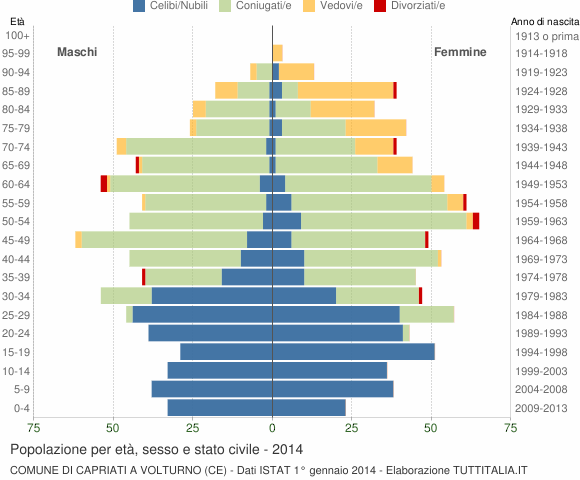 Grafico Popolazione per età, sesso e stato civile Comune di Capriati a Volturno (CE)