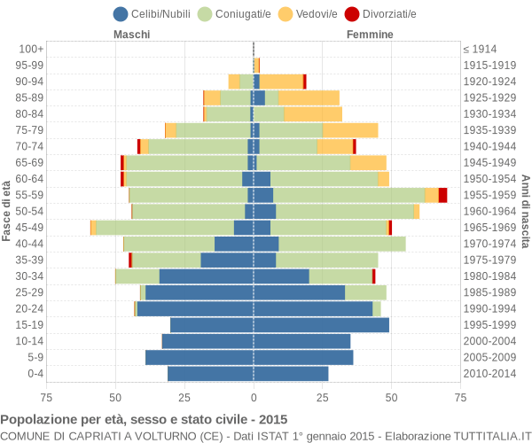 Grafico Popolazione per età, sesso e stato civile Comune di Capriati a Volturno (CE)