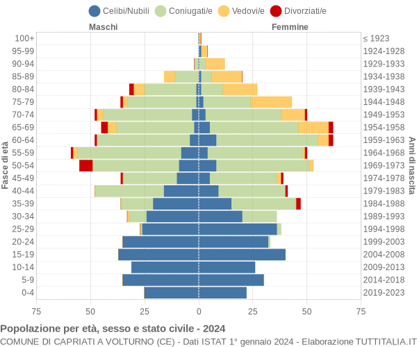 Grafico Popolazione per età, sesso e stato civile Comune di Capriati a Volturno (CE)